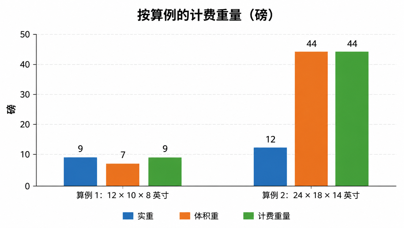 柱状图:算例 1(12×10×8 英寸)和算例 2(24×18×14 英寸)的实重、体积重与计费重量对比,算例 1 计费跟随实重,算例 2 计费跳到体积重