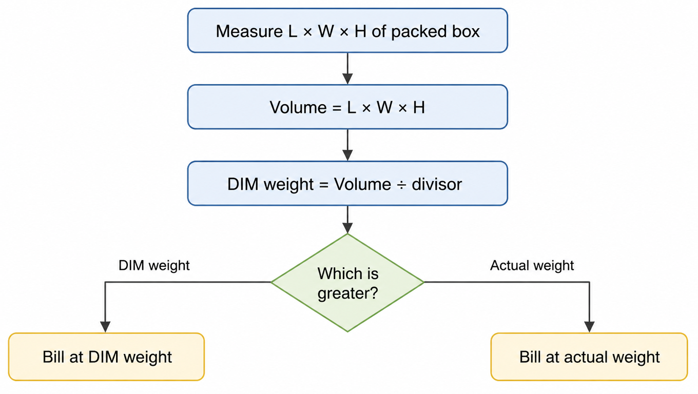 Flowchart: measure L x W x H of packed box, volume = L x W x H, DIM weight = volume / divisor, which is greater? DIM weight -> bill at DIM weight; actual weight -> bill at actual weight