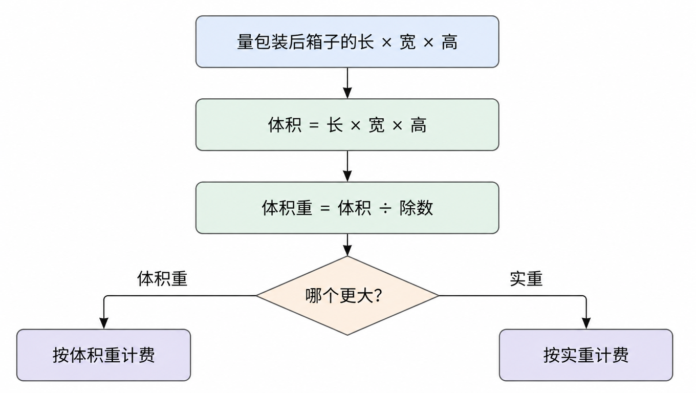 流程图:量包装后箱子的长宽高 → 体积 = 长×宽×高 → 体积重 = 体积 ÷ 除数 → 两者谁大?体积重大 → 按体积重计费;实重大 → 按实重计费