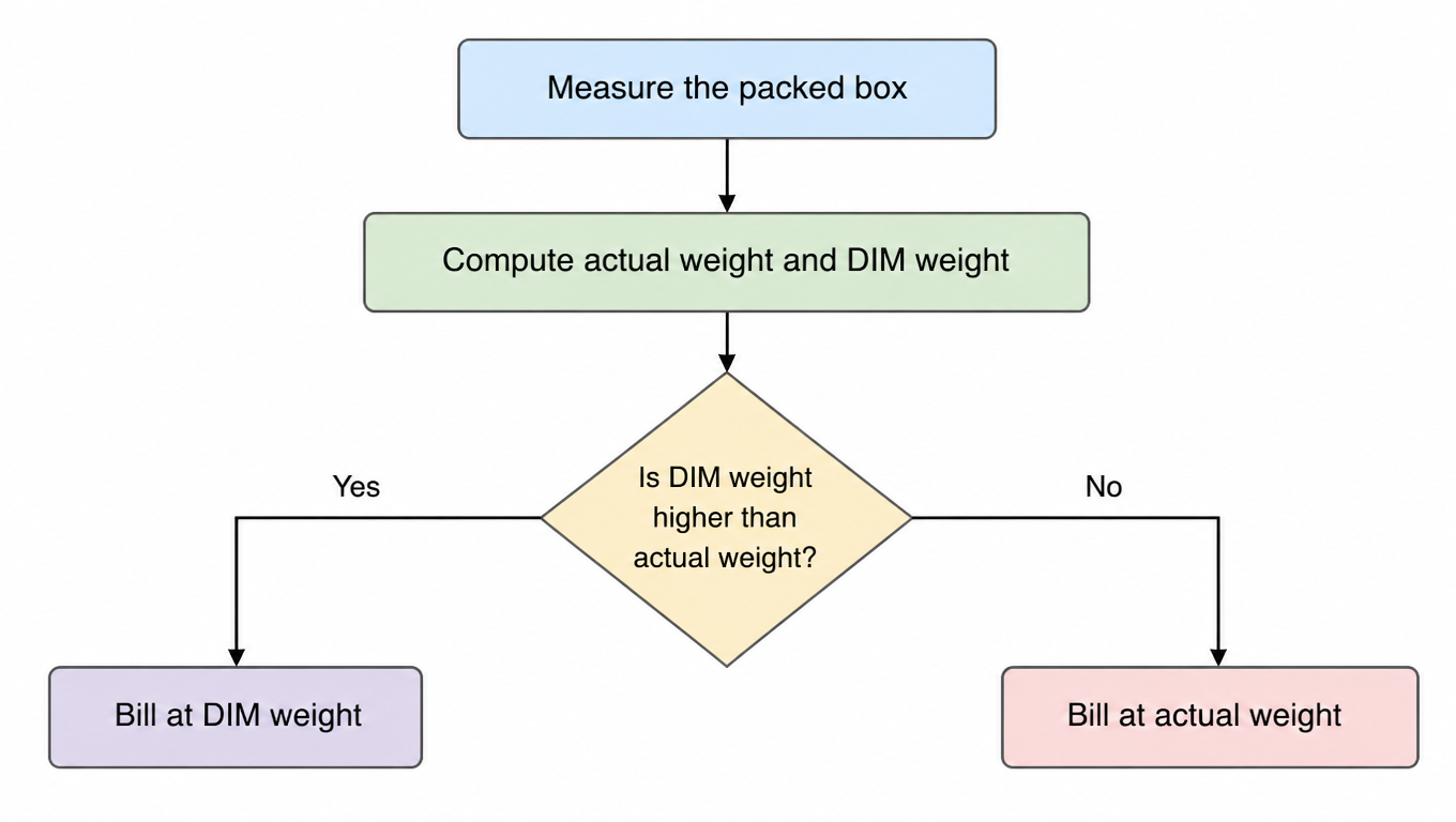 Flowchart: measure the packed box, compute actual weight and DIM weight, if DIM weight is higher bill at DIM weight, otherwise bill at actual weight