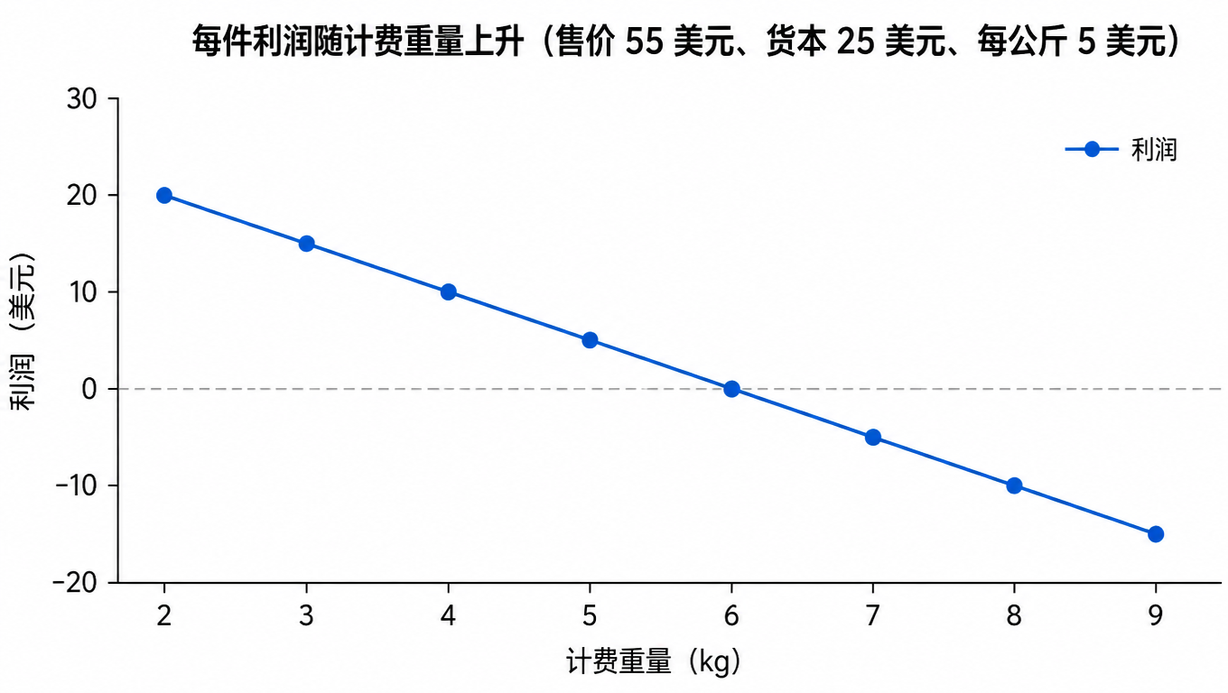 折线图:每件利润随计费重量上升(售价 55 美元、货本 25 美元、每公斤 5 美元),6 kg 处穿过零,之后每件亏损