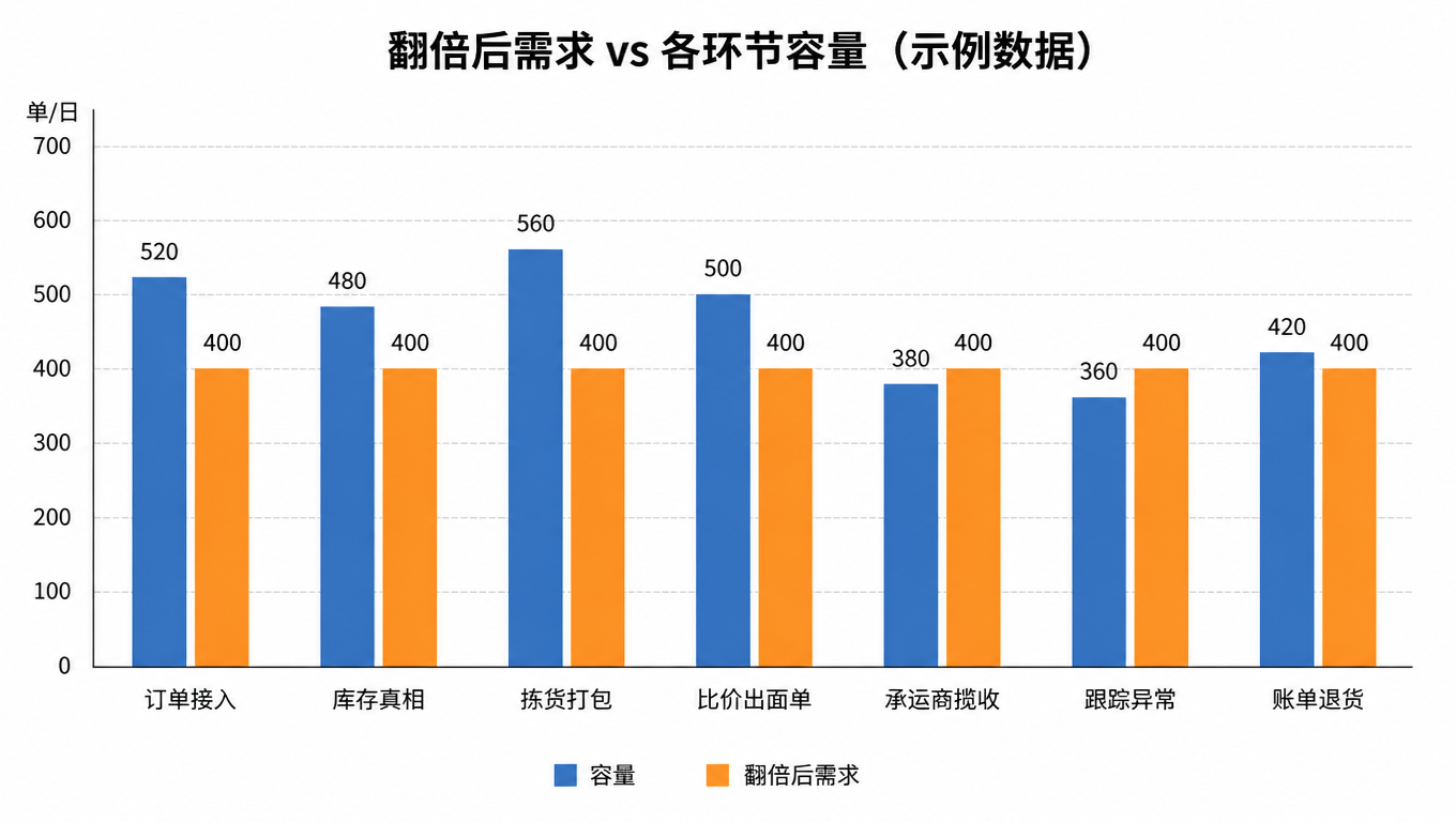 柱状图:翻倍后需求(400 单/日)对比各环节容量,承运商揽收 380 与跟踪异常 360 低于需求线,拣货打包 560 最高