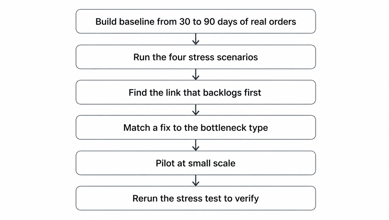 Flowchart: build a baseline from 30 to 90 days of real orders, run the four stress scenarios, find the link that backlogs first, match a fix to the bottleneck type, pilot at small scale, rerun the stress test to verify