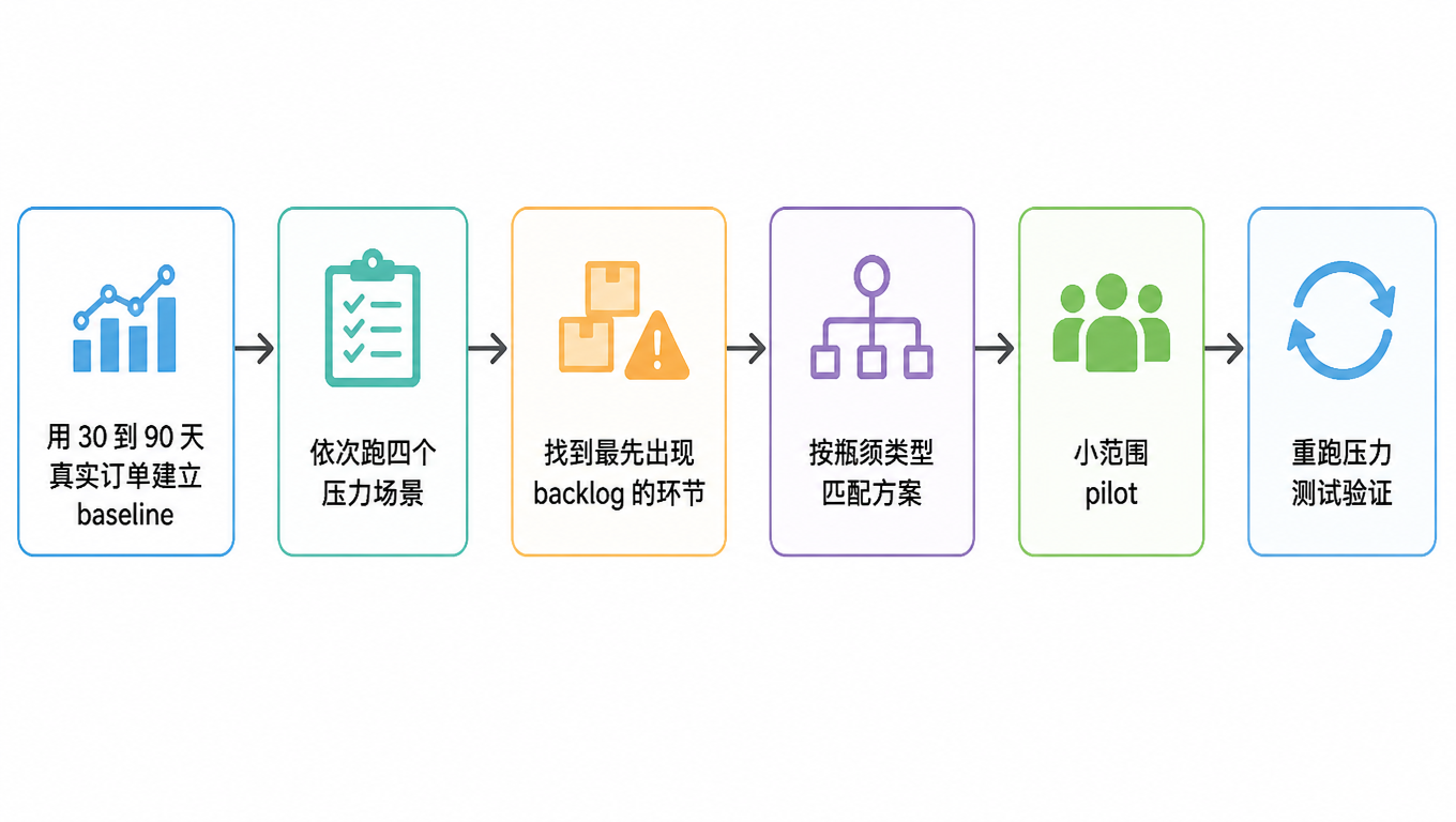 流程图:用 30 到 90 天真实订单建立 baseline,依次跑四个压力场景,找到最先出现 backlog 的环节,按瓶颈类型匹配方案,小范围 pilot,重跑压力测试验证