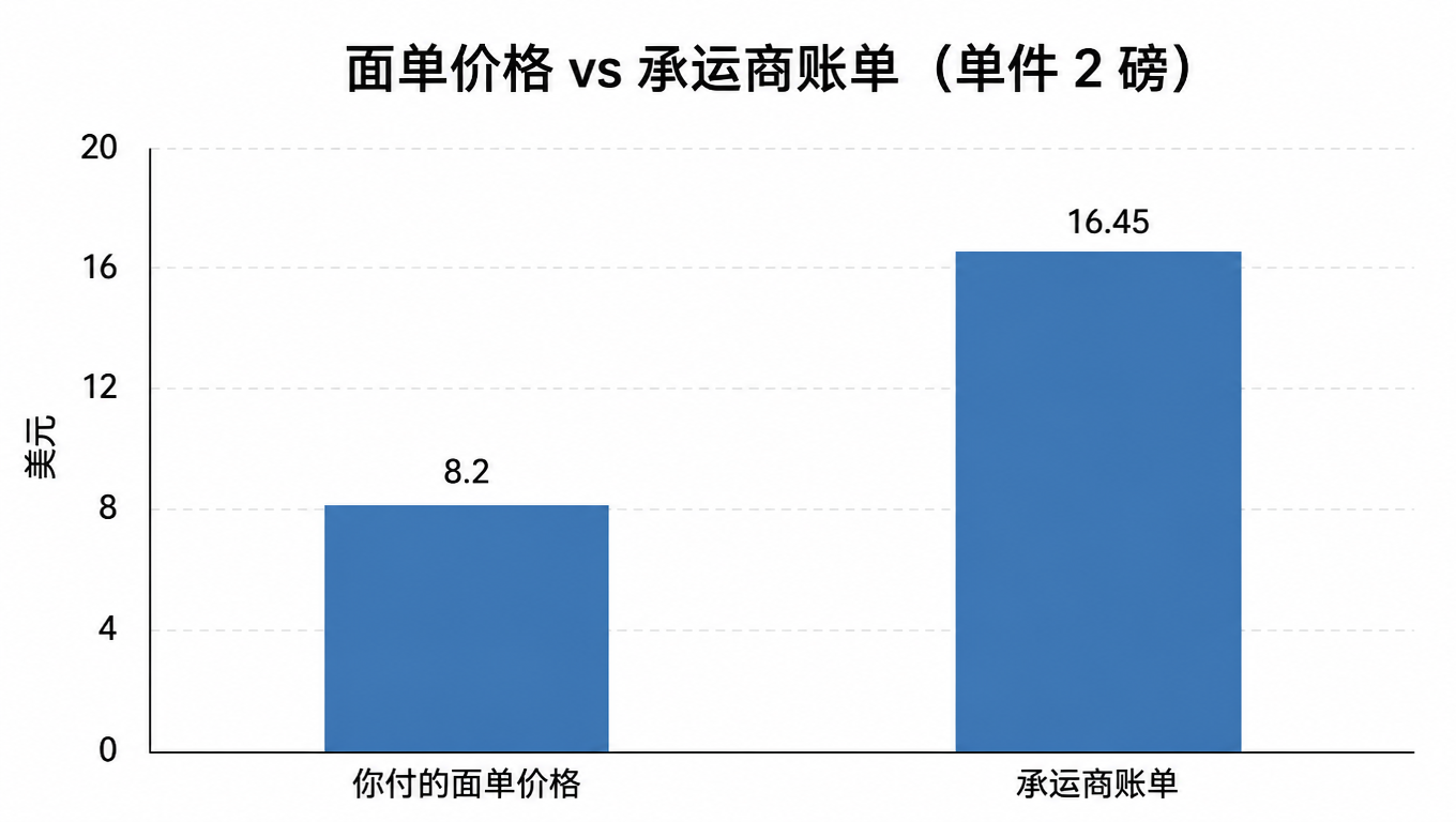 面单价格与承运商账单对比柱状图:单件 2 磅包裹,你付 8.20 美元,账单 16.45 美元