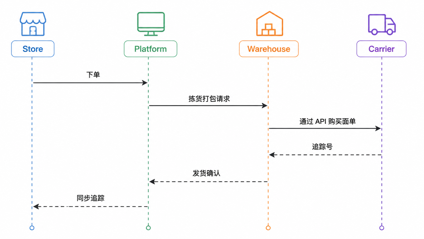 订单流转时序图:店铺下单 → 平台发拣货请求 → 仓库经 API 买面单 → 追踪号回传 → 店铺同步