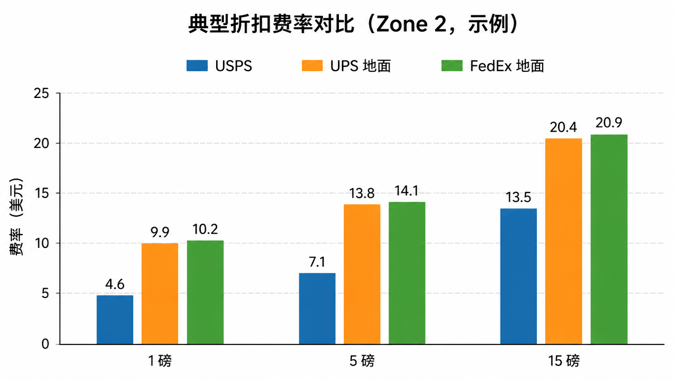 典型折扣费率对比柱状图:1 磅、5 磅、15 磅三档,USPS 轻件最便宜,15 磅时三家差距收窄