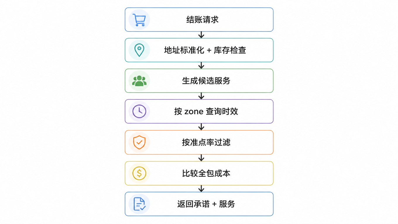 流程图：结账请求 → 地址标准化与库存检查 → 生成候选服务 → 按 zone 查询时效 → 按准点率过滤 → 比较全包成本 → 返回承诺与服务