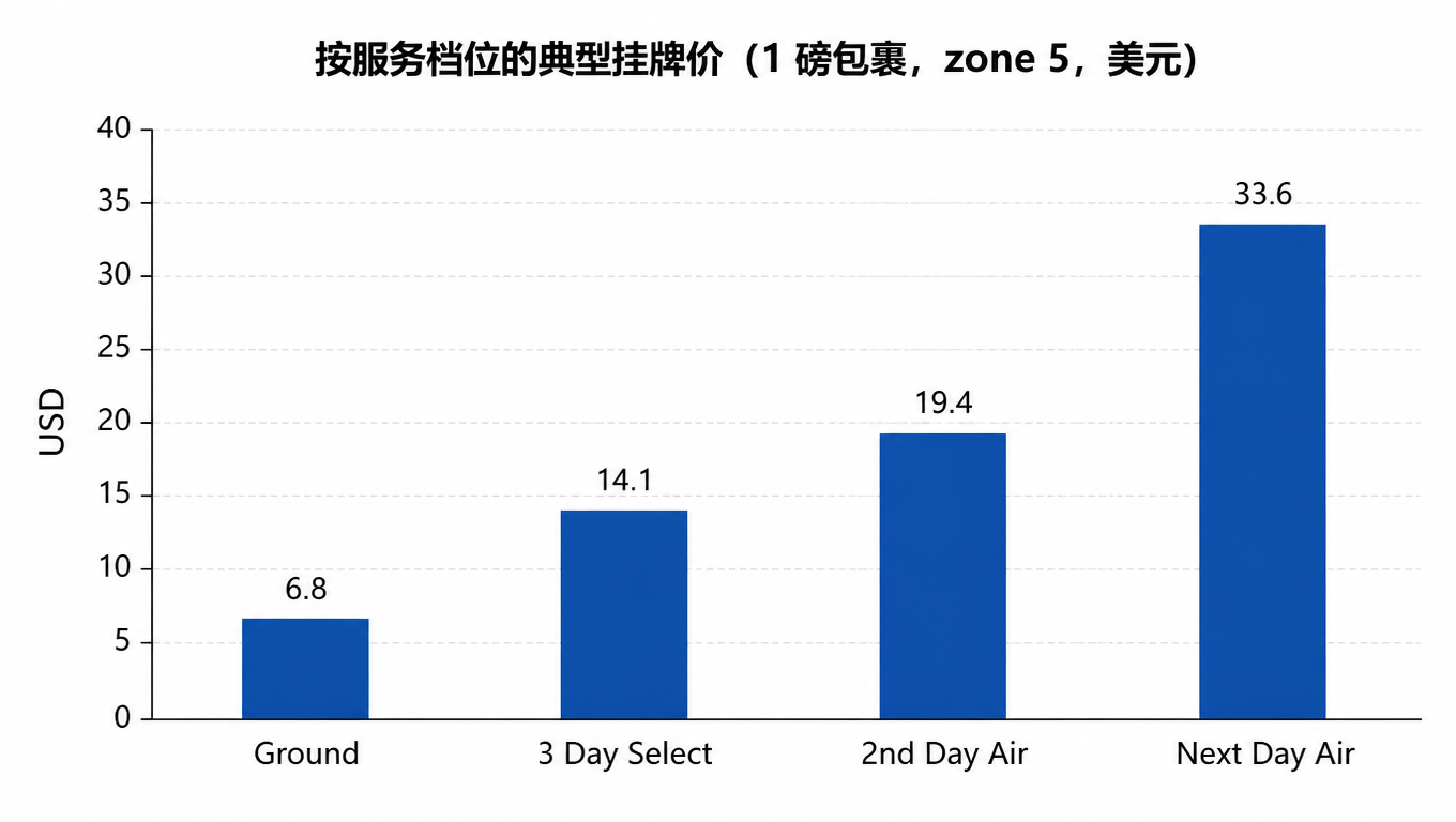 柱状图：1 磅包裹 zone 5 的典型挂牌价，Ground 6.80 美元、3 Day Select 14.10 美元、2nd Day Air 19.40 美元、Next Day Air 33.60 美元