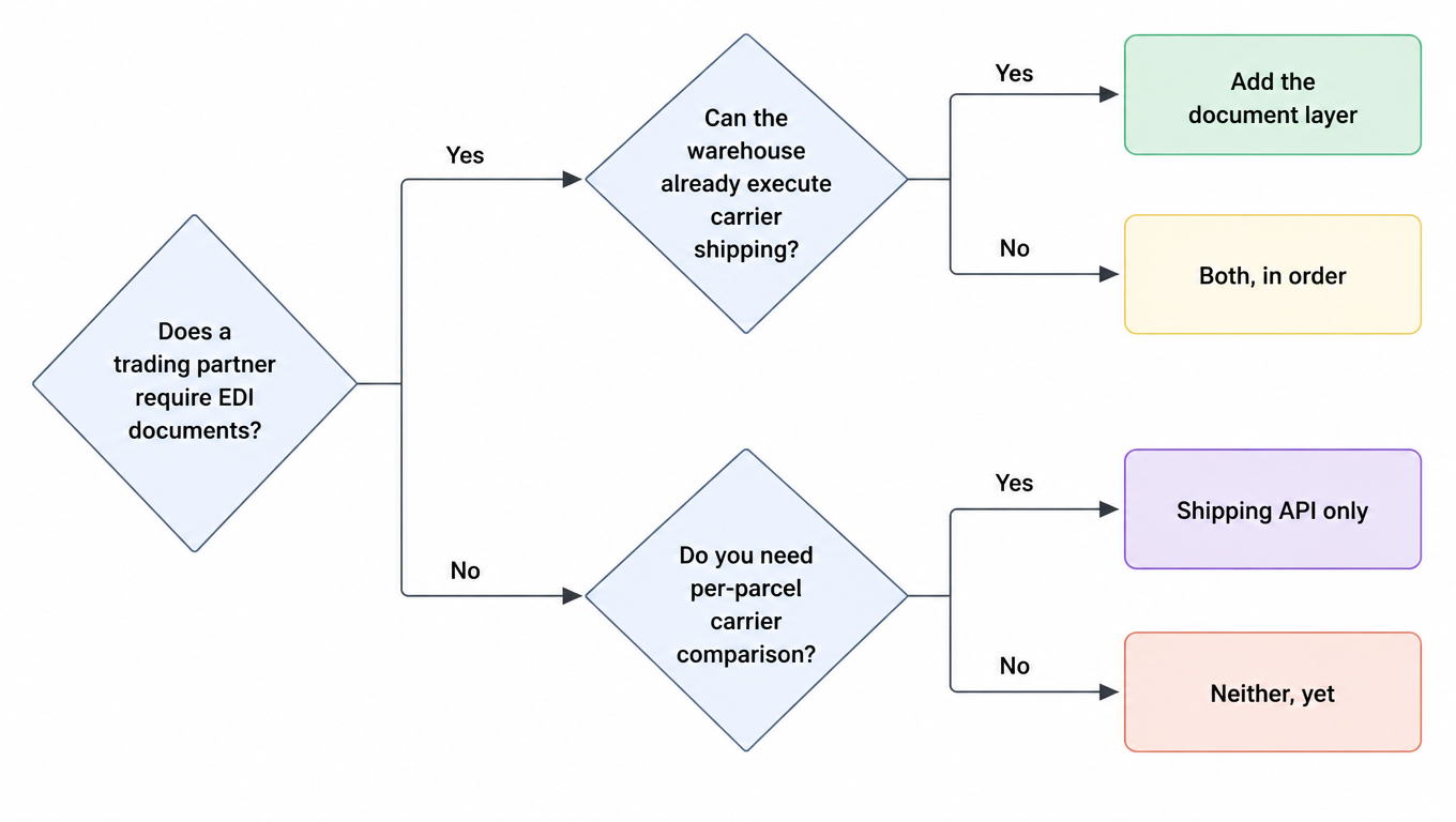 Flowchart: the first question asks whether a trading partner requires EDI documents. If yes, the second asks whether the warehouse can already execute carrier shipping, leading either to adding the document layer or to adopting both in order. If no, the second asks whether per-parcel carrier comparison is needed, leading either to a shipping API only or to neither, for now