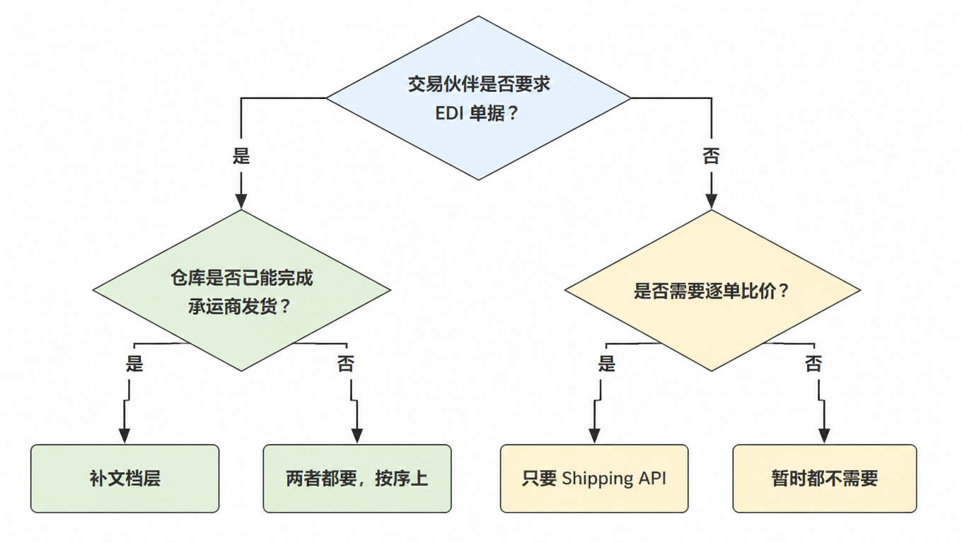 流程图:第一个问题是有没有交易伙伴要求 EDI 单据,答是则问仓库是否已能完成承运商发货,能则补文档层,不能则两者都要按序上;答否则问是否需要逐单比价,需要则只要 Shipping API,不需要则暂时都上