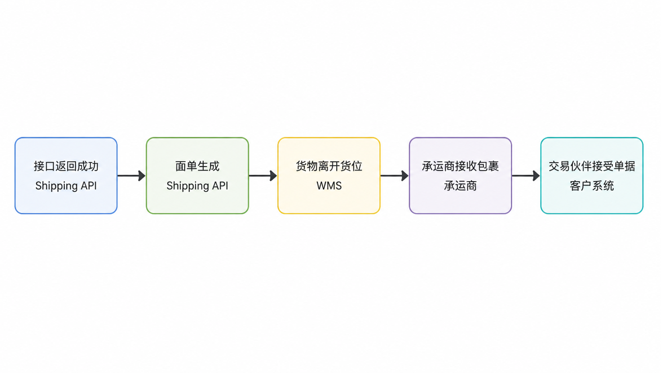 流程图:五个事件按顺序排列,接口返回成功由 Shipping API 断言,面单生成由 Shipping API 断言,货物离开货位由 WMS 断言,承运商接收包裹由承运商断言,交易伙伴接受单据由客户系统断言