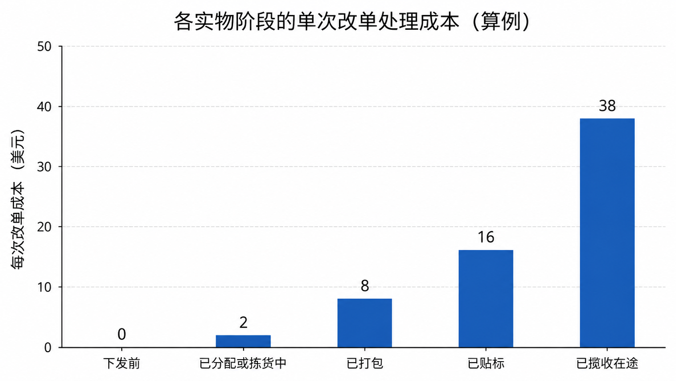 柱状图:单次改单处理成本随实物阶段上升,下发前为 0 美元,已分配或拣货中为 2 美元,已打包为 8 美元,已贴标为 16 美元,已揽收在途为 38 美元