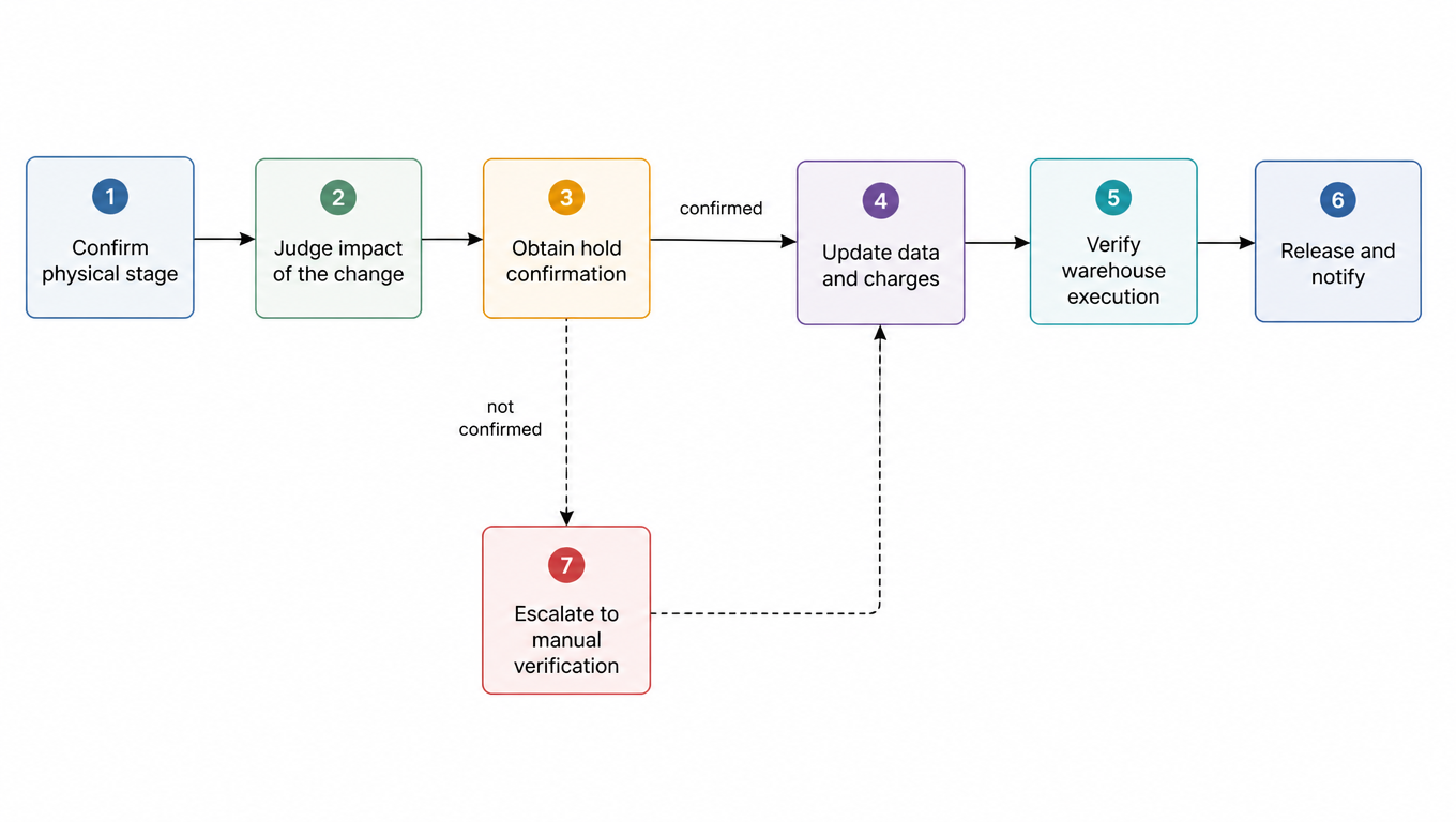 Flowchart: confirm the physical stage, judge the impact of the change, obtain a hold confirmation, update data and charges, verify warehouse execution, then release and notify. Without a confirmation the path escalates to manual verification and returns to the hold step