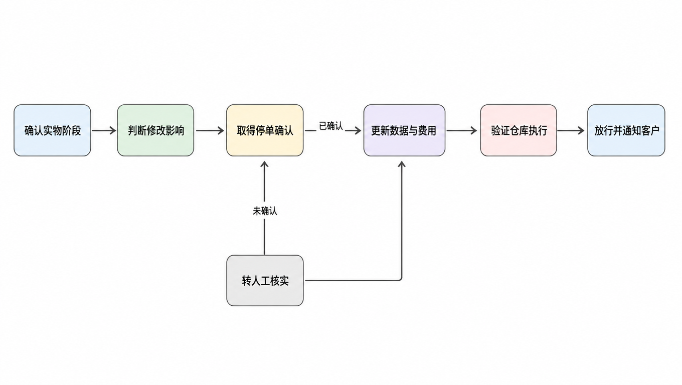 流程图:确认实物阶段后判断修改影响,再取得停单确认;确认后更新数据与费用、验证仓库执行、放行并通知客户,未取得确认则转人工核实并回到停单确认这一步