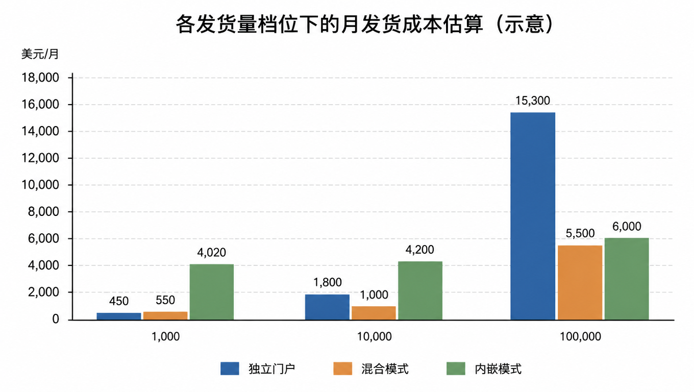 柱状图:按每月发货量对比月成本,独立门户从 450、1,800 到 15,300 美元,混合从 550、1,000 到 5,500 美元,内嵌从 4,020、4,200 到 6,000 美元