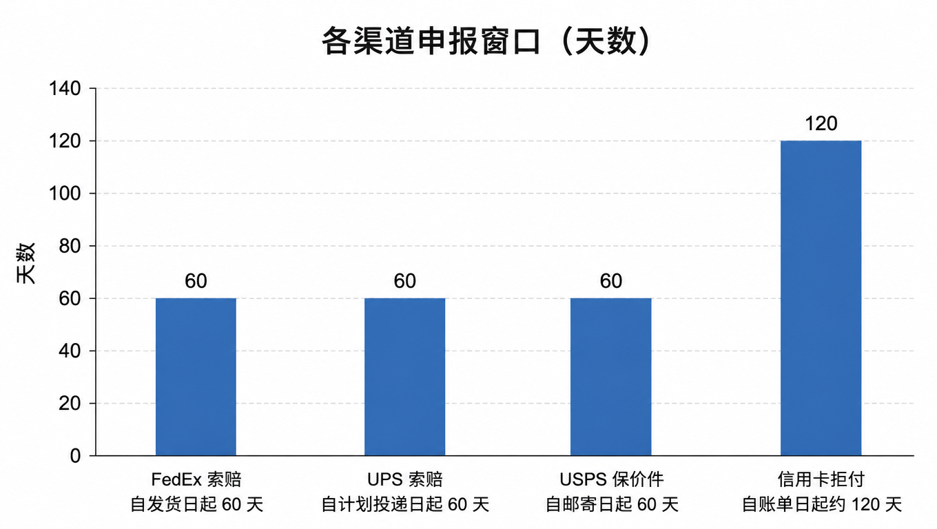 柱状图:各渠道申报窗口天数,FedEx 索赔自发货日起 60 天,UPS 索赔自计划投递日起 60 天,USPS 保价件自邮寄日起 60 天,信用卡拒付自账单日起约 120 天