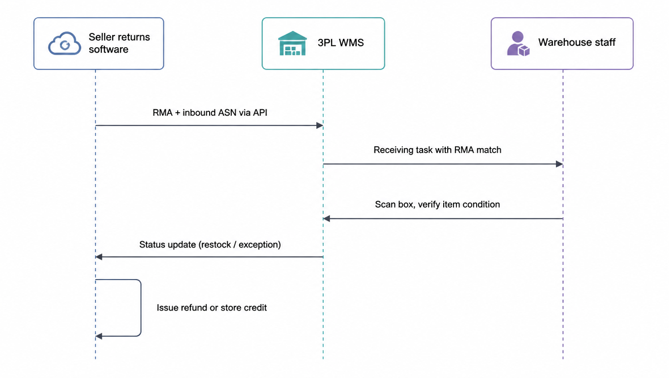 RMA handoff sequence diagram: seller returns software pushes RMA and inbound ASN to the 3PL WMS via API, the WMS creates a receiving task with RMA match, warehouse staff scans the box and verifies item and condition, the WMS reports restock or exception status, and the seller software issues a refund or store credit