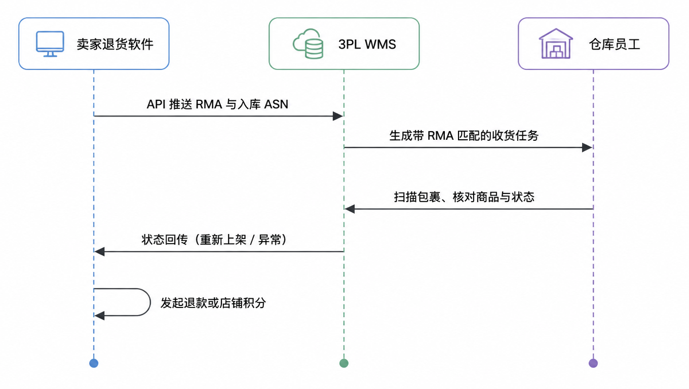 RMA 交接时序图:卖家退货软件通过 API 推送 RMA 与入库 ASN 给 3PL WMS,WMS 生成带 RMA 匹配的收货任务,仓库员工扫描包裹核对商品与状态,WMS 回传重新上架或异常状态,卖家软件发起退款或店铺积分