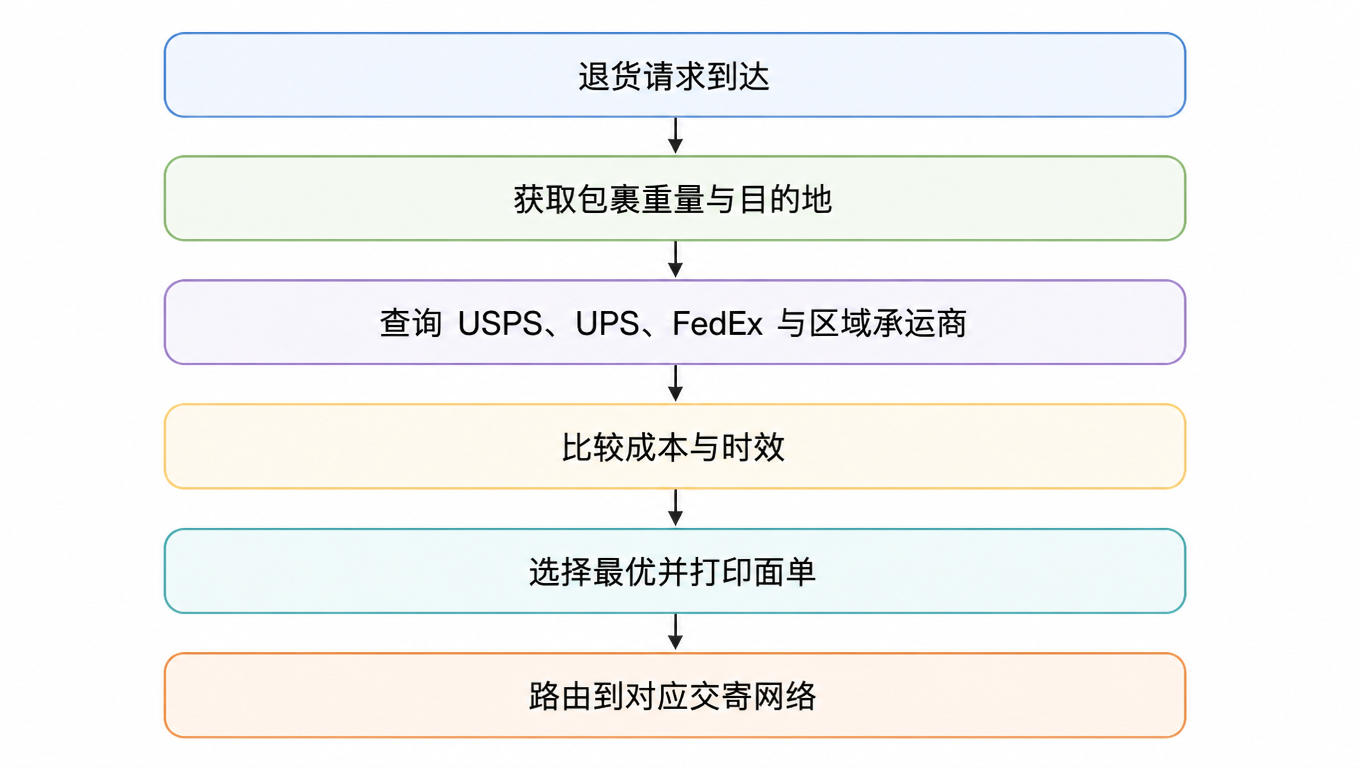 动态选商流程图:退货请求到达,获取包裹重量与目的地,查询 USPS、UPS、FedEx 与区域承运商,比较成本与时效,选择最优并打印面单,路由到对应交寄网络