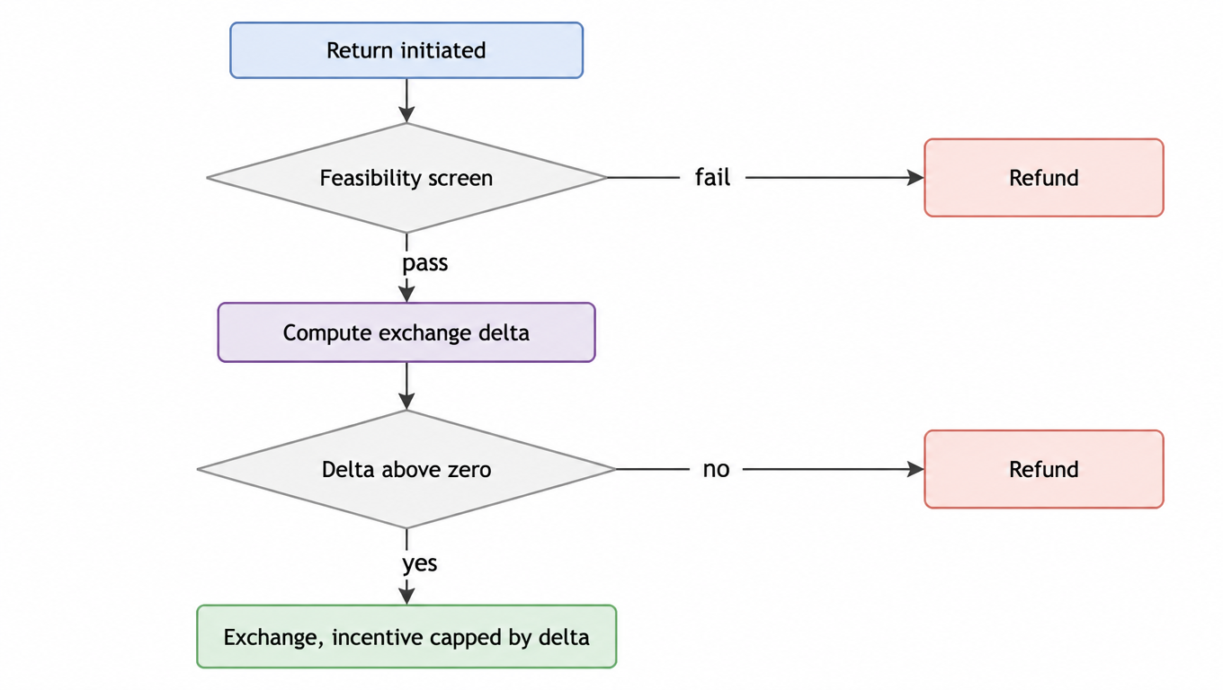 Flowchart: after a return is initiated, run the feasibility screen. Failing it leads to a refund. Passing it leads to computing the exchange delta; a delta at or below zero leads to a refund, a positive delta leads to an exchange with the incentive capped by the delta
