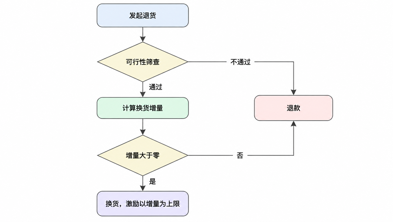 流程图:退货发起后先过可行性筛查,筛查不通过则退款;通过则计算换货增量,增量不大于零则退款,大于零则走换货并以增量作为激励上限