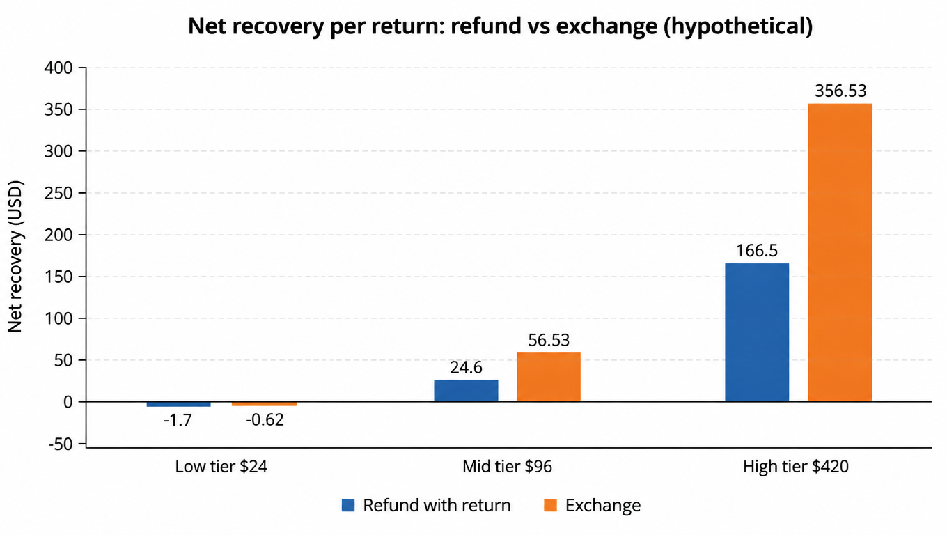Bar chart: net recovery per return for refund versus exchange at three item values. At the 24 dollar tier, refund is negative 1.70 and exchange is negative 0.62; at 96 dollars, refund is 24.60 and exchange 56.53; at 420 dollars, refund is 166.50 and exchange 356.53