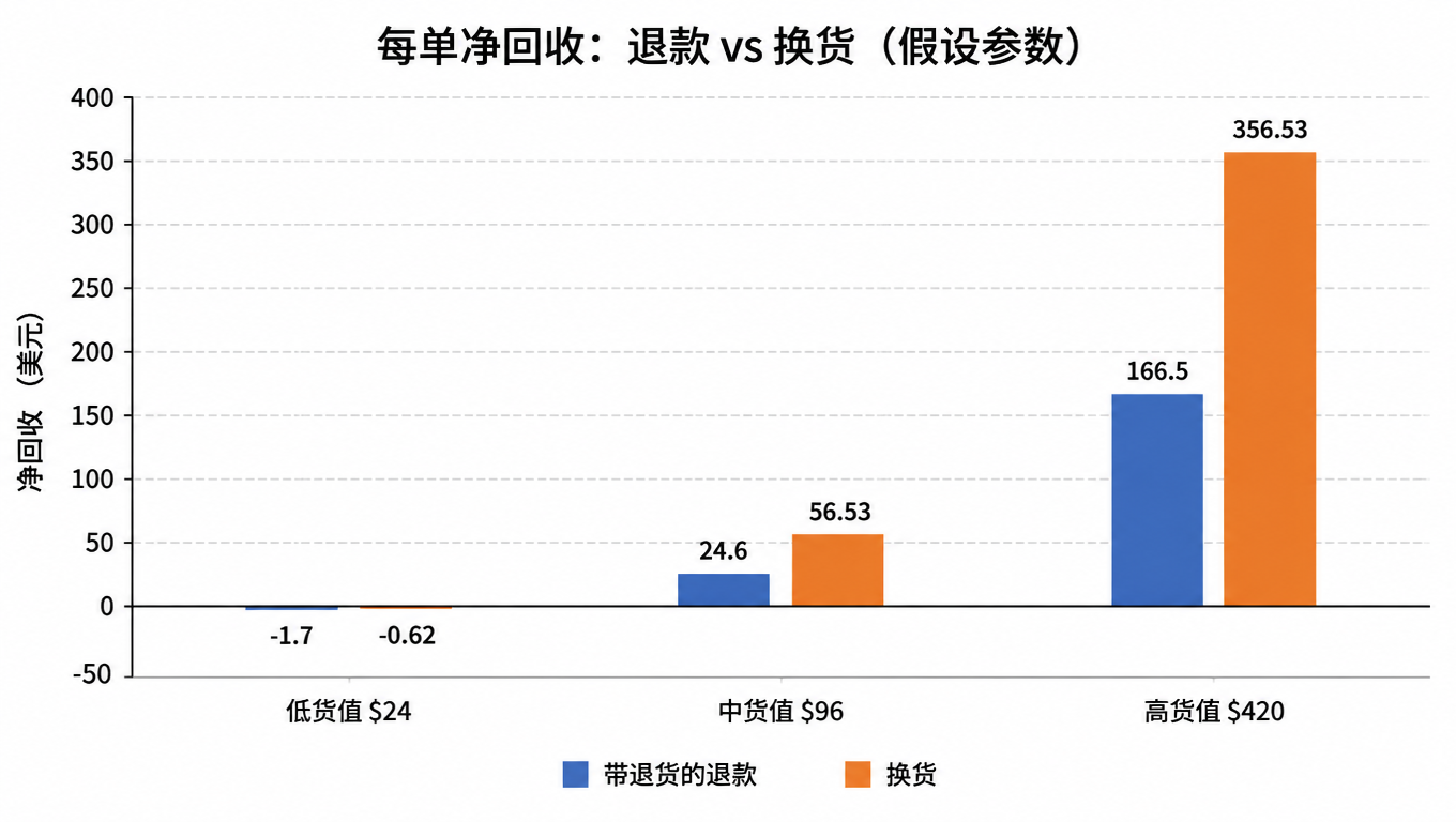 柱状图:三档货值下退款与换货每单净回收对比,低货值 24 美元时退款为负 1.70、换货为负 0.62;中货值 96 美元时退款 24.60、换货 56.53;高货值 420 美元时退款 166.50、换货 356.53