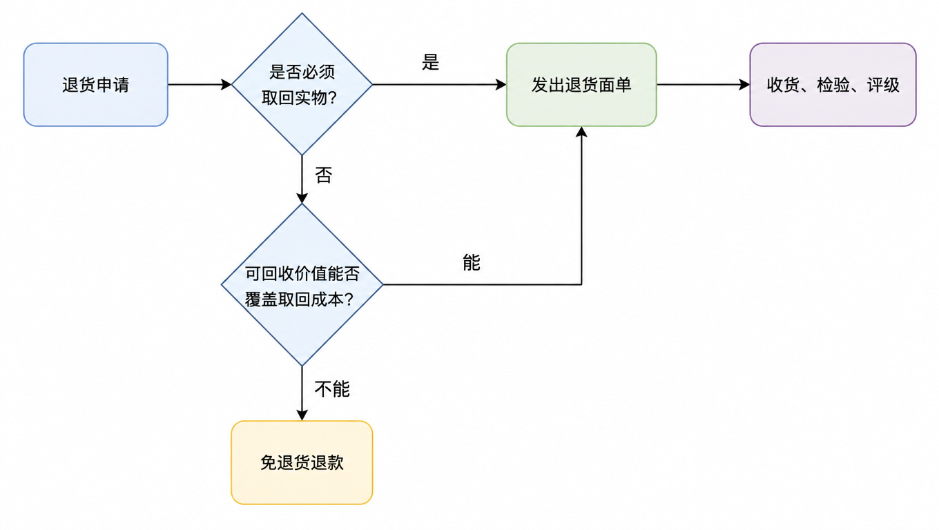 流程图:退货申请进来后先判断是否必须取回实物,必须则直接发面单;不必取回时再比可回收价值与取回成本,价值更高则发面单,成本更高则免退货退款;已发面单的退货进入收货、检验与评级