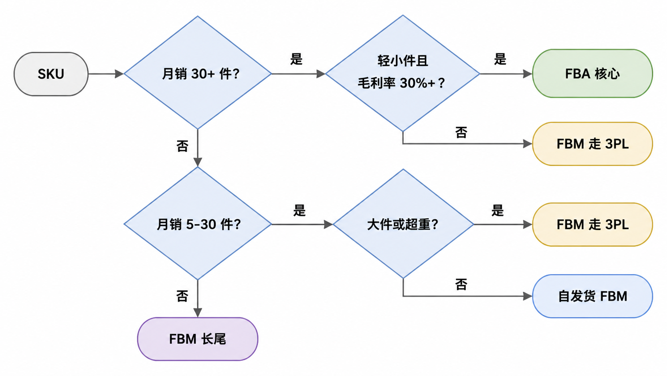 分货决策流程图：先看月销是否 30 件以上，再看是否轻小且毛利率 30% 以上，落到 FBA 核心、FBM 走 3PL、FBM 长尾或自发货 FBM