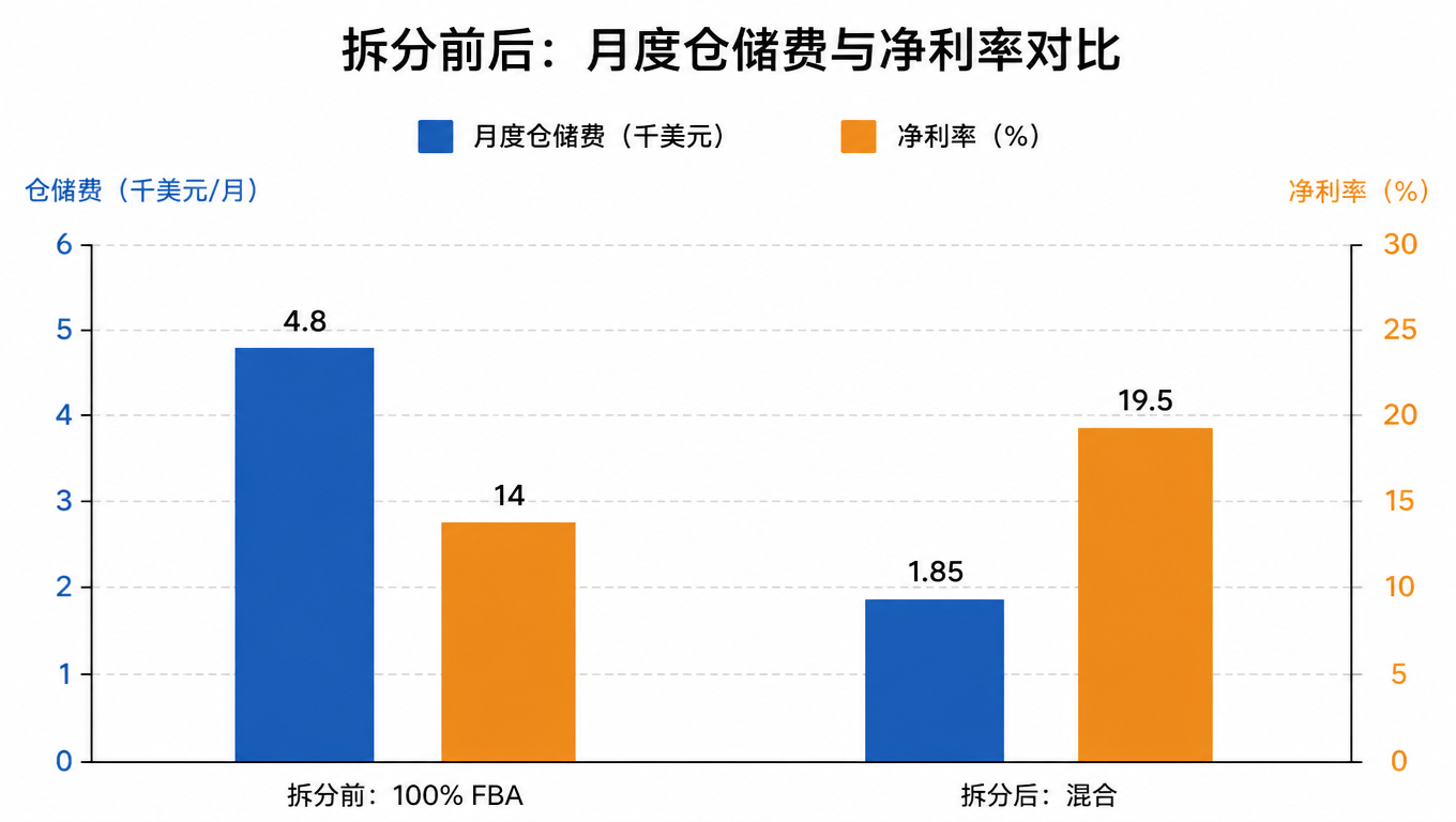 拆分前后对比柱状图：月度仓储费从 4,800 美元降到 1,850 美元，净利率从 14% 升到 19.5%
