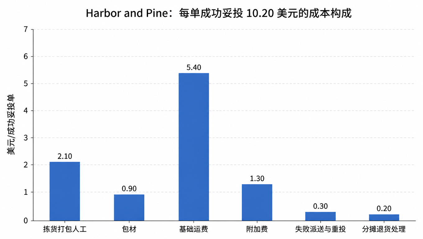柱状图:Harbor and Pine 每单成功妥投 10.20 美元的成本构成,拣货打包人工 2.10、包材 0.90、基础运费 5.40、附加费 1.30、失败派送与重投 0.30、分摊退货处理 0.20