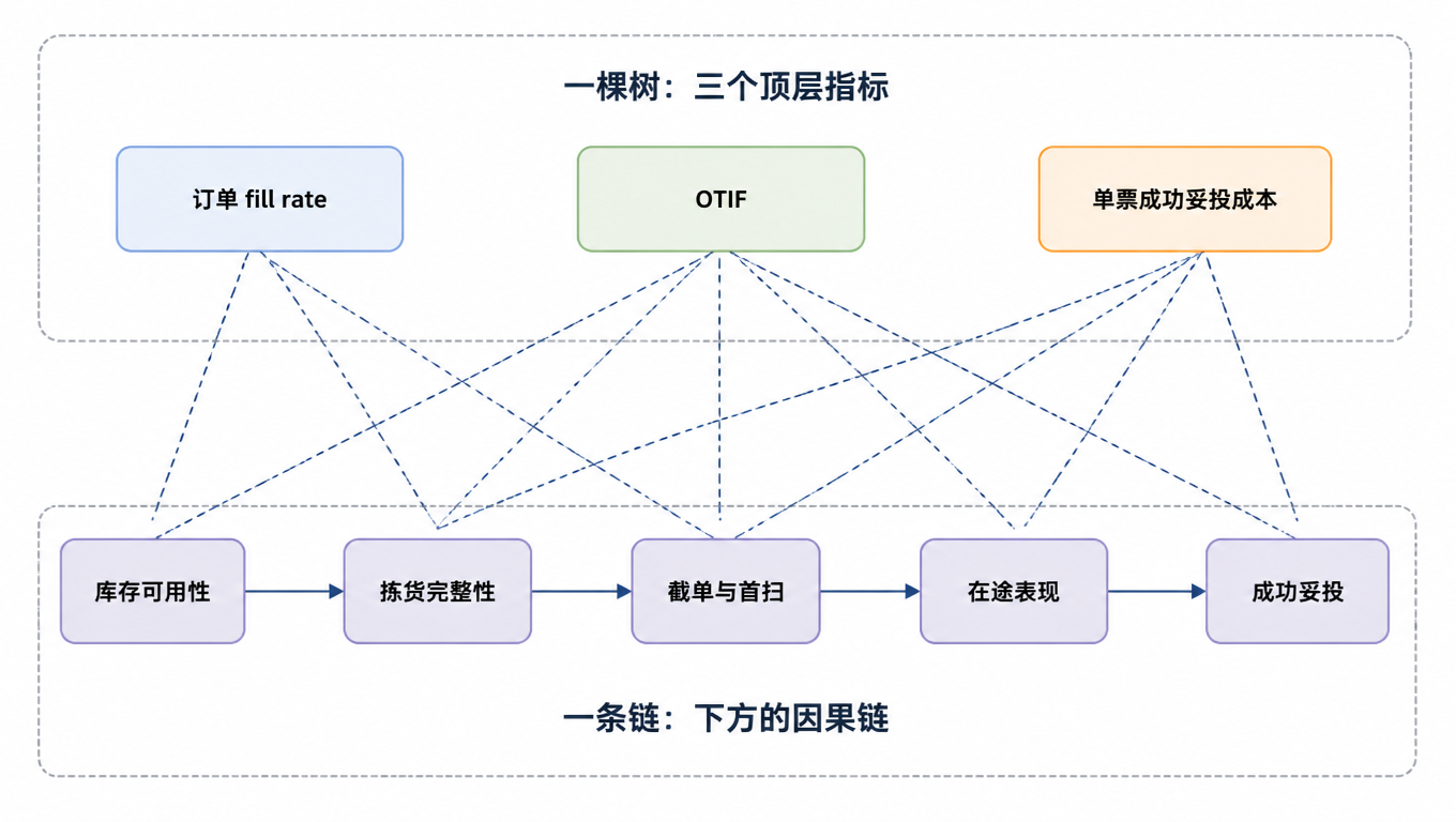 指标树与因果链图:上层是三个顶层指标(订单 fill rate、OTIF、单票成功妥投成本),下层是同一条因果链(库存可用性→拣货完整性→截单与首扫→在途表现→成功妥投),三个指标分别连到链上不同环节