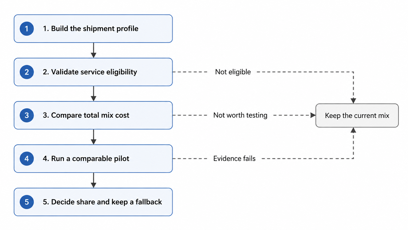 Flowchart of five gates in sequence: build the shipment profile, validate service eligibility, compare total mix cost, run a comparable pilot, decide share and keep a fallback, with bypass edges returning to the current mix