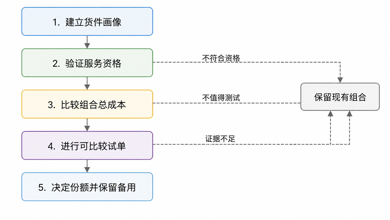 流程图：五道关口依次为建立货件画像、验证服务资格、比较组合总成本、进行可比较试单、决定份额并保留备用，其中三道各有「不合格」「不值得测试」「证据不足」的旁路指向保留现有组合