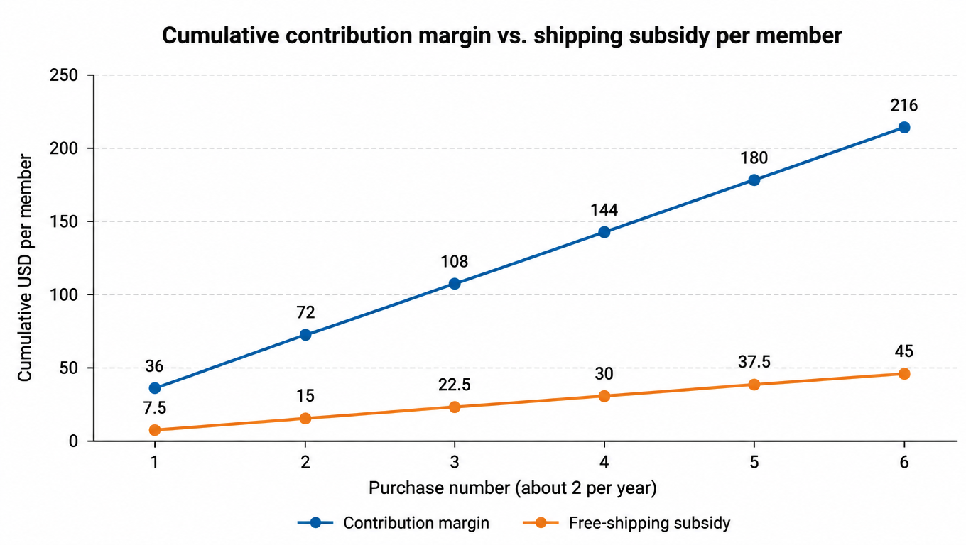 Line chart: cumulative contribution margin versus cumulative free-shipping subsidy per member across purchase numbers 1 to 6, contribution margin rising from $36 to $216 and subsidy from $7.5 to $45