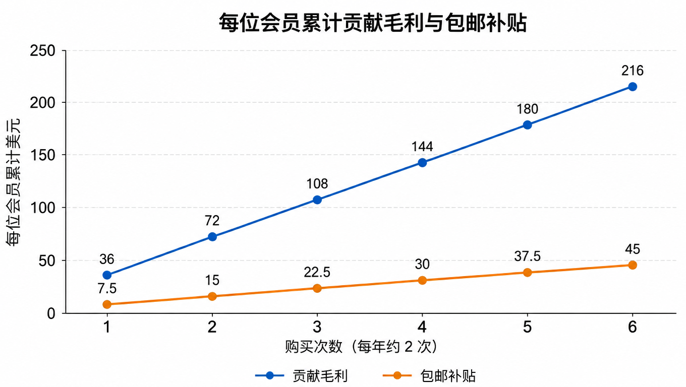 折线图:每位会员累计贡献毛利与累计包邮补贴随购买次数(1 到 6 次)变化,贡献毛利从 $36 升到 $216,包邮补贴从 $7.5 升到 $45