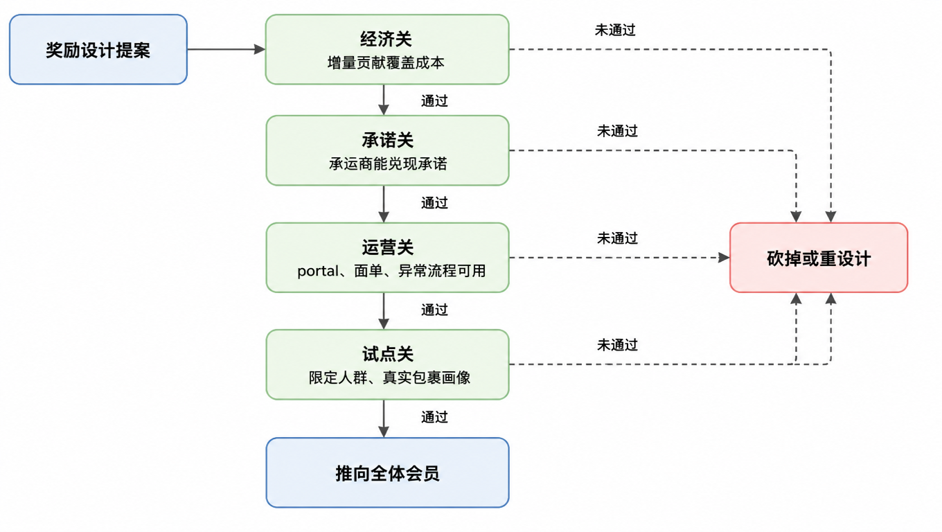 流程图:奖励设计提案进入经济关(增量贡献覆盖成本),未通过则砍掉或重设计;通过进入承诺关(承运商能兑现承诺),再进入运营关(portal、面单、异常流程可用),最后进入试点关(限定人群、真实包裹画像),试点通过后推向全体会员