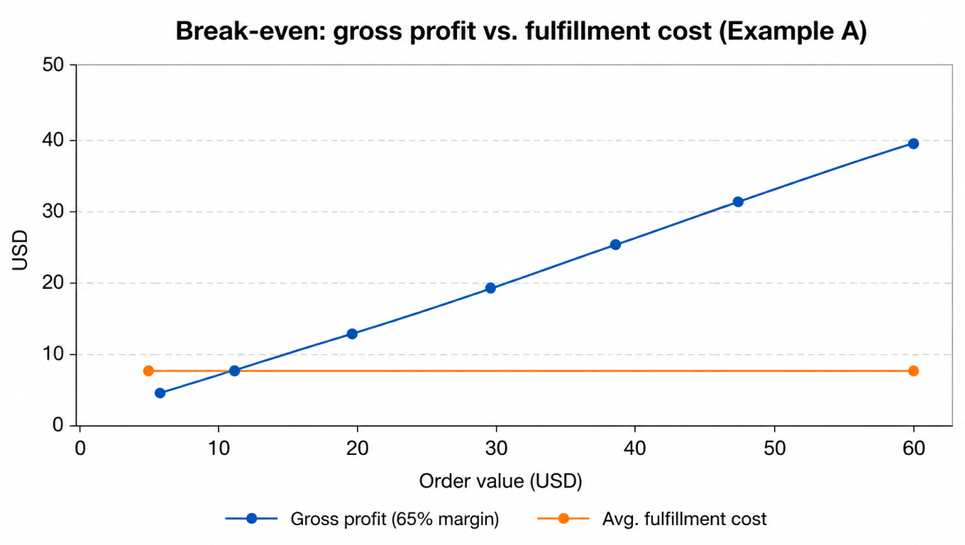 Line chart: gross profit at a 65% margin vs average fulfillment cost, intersecting at about 12.3 USD