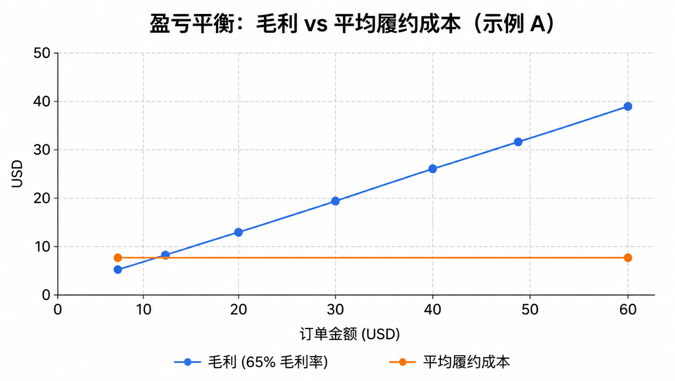 折线图:毛利率 65% 的毛利曲线与平均履约成本线,交点在约 12.3 美元