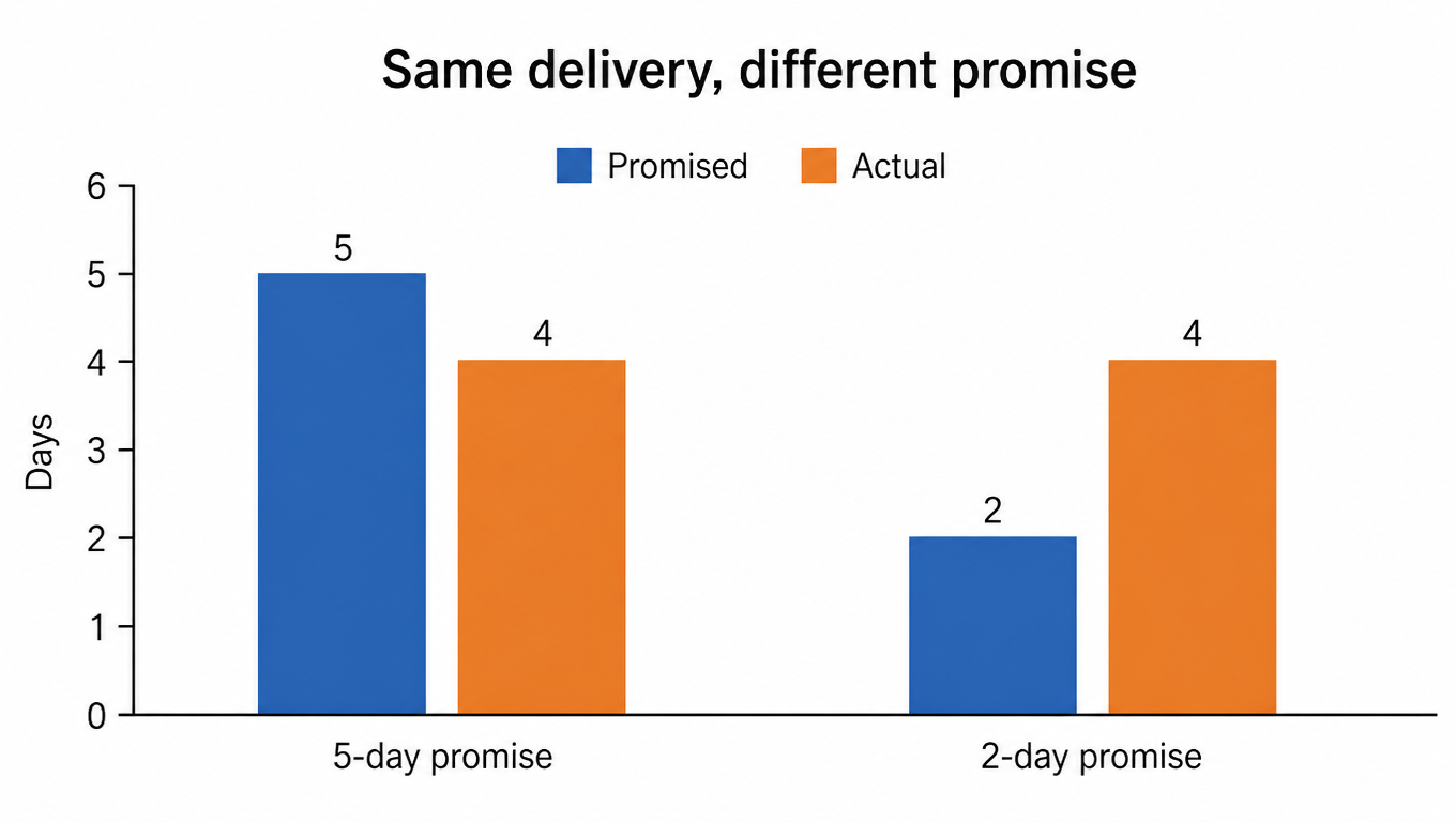 Bar chart: the same actual delivery (4 days) delights when the promise was 5 days and disappoints when the promise was 2 days