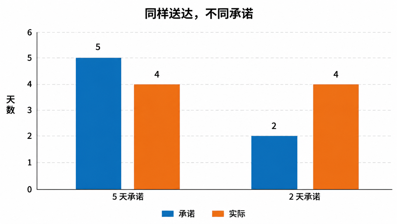 柱状图:同样的实际送达天数(4 天),5 天承诺让客户惊喜,2 天承诺让客户失望