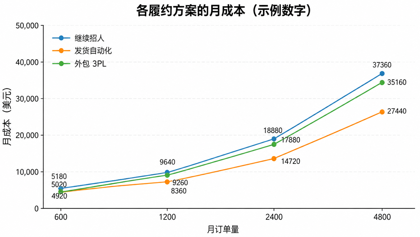 折线图:月订单量 600 到 4800,继续招人、发货自动化、外包 3PL 三条月成本曲线,自动化在高量级最低