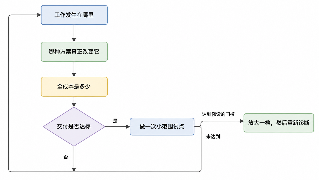 流程图:工作发生在哪里,哪种方案真正改变它,全成本是多少,交付是否达标,不达标回到起点,达标则做一次小范围试点,达到你设的门槛则放大一档并重新诊断