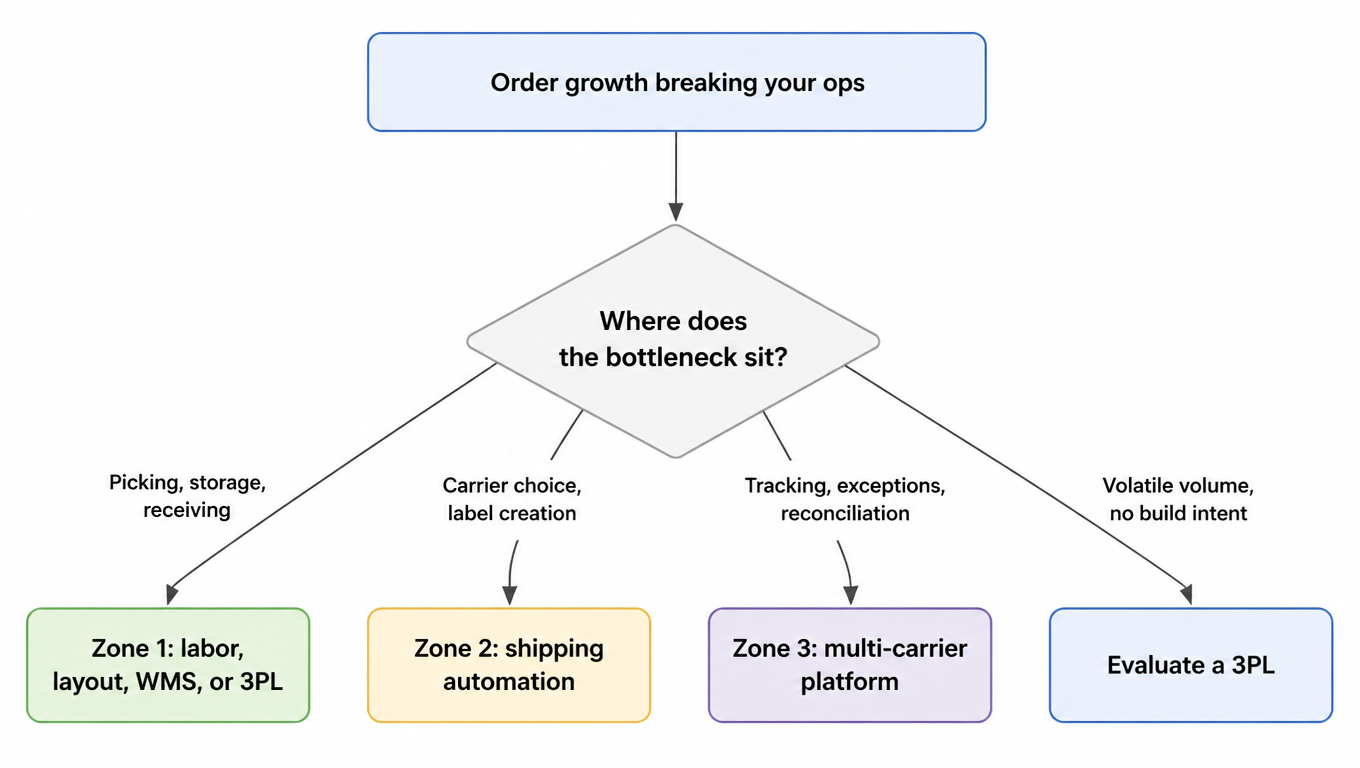 Flowchart: order growth breaks operations, the bottleneck branches to Zone 1 (labor, layout, WMS, or 3PL), Zone 2 (shipping automation), Zone 3 (multi-carrier platform), or evaluate a 3PL directly for volatile volume with no build intent