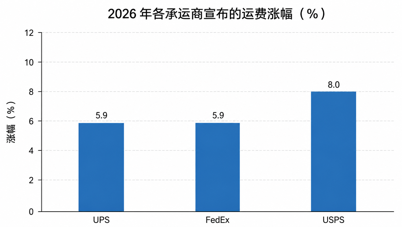 2026 年各承运商宣布的运费涨幅柱状图:UPS 5.9%、FedEx 5.9%、USPS 8%