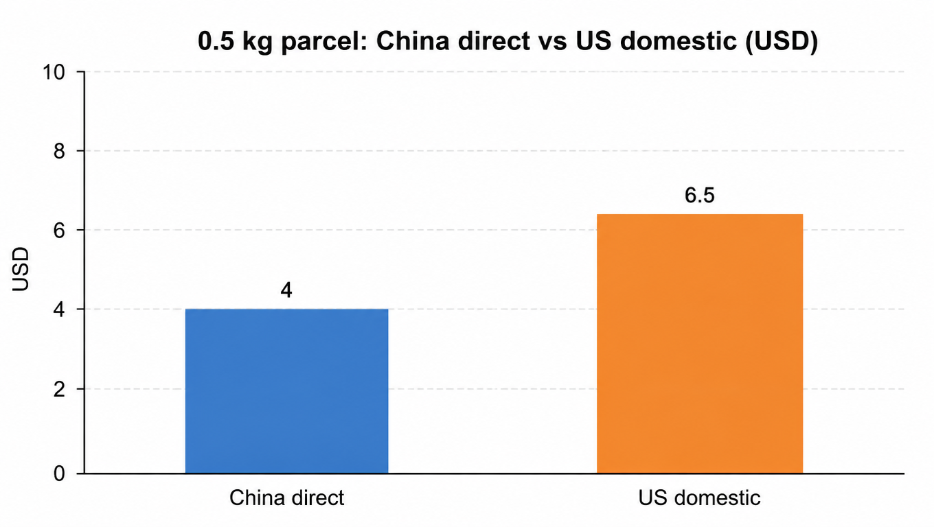 0.5 kg parcel: China direct vs US domestic delivery (USD)