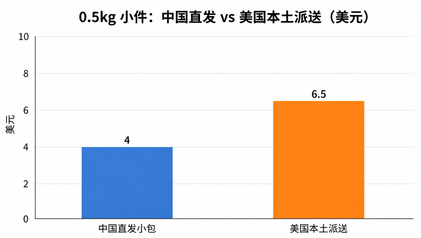 0.5 kg parcel: China direct vs US domestic delivery (USD)