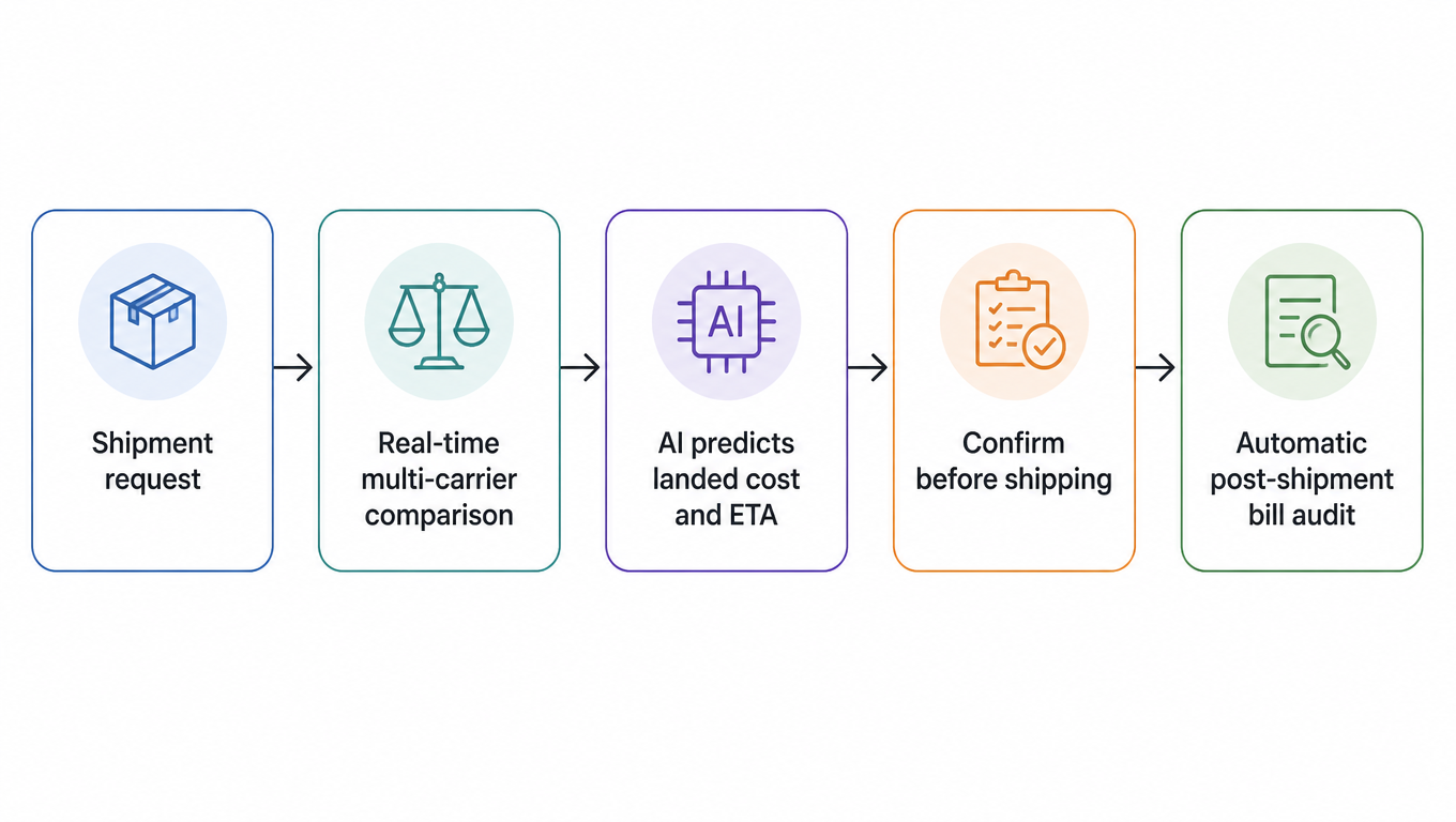 Flowchart of pre-shipment freight audit: shipment request, real-time multi-carrier comparison, AI predicts landed cost and ETA, confirm before shipping, automatic post-shipment bill audit