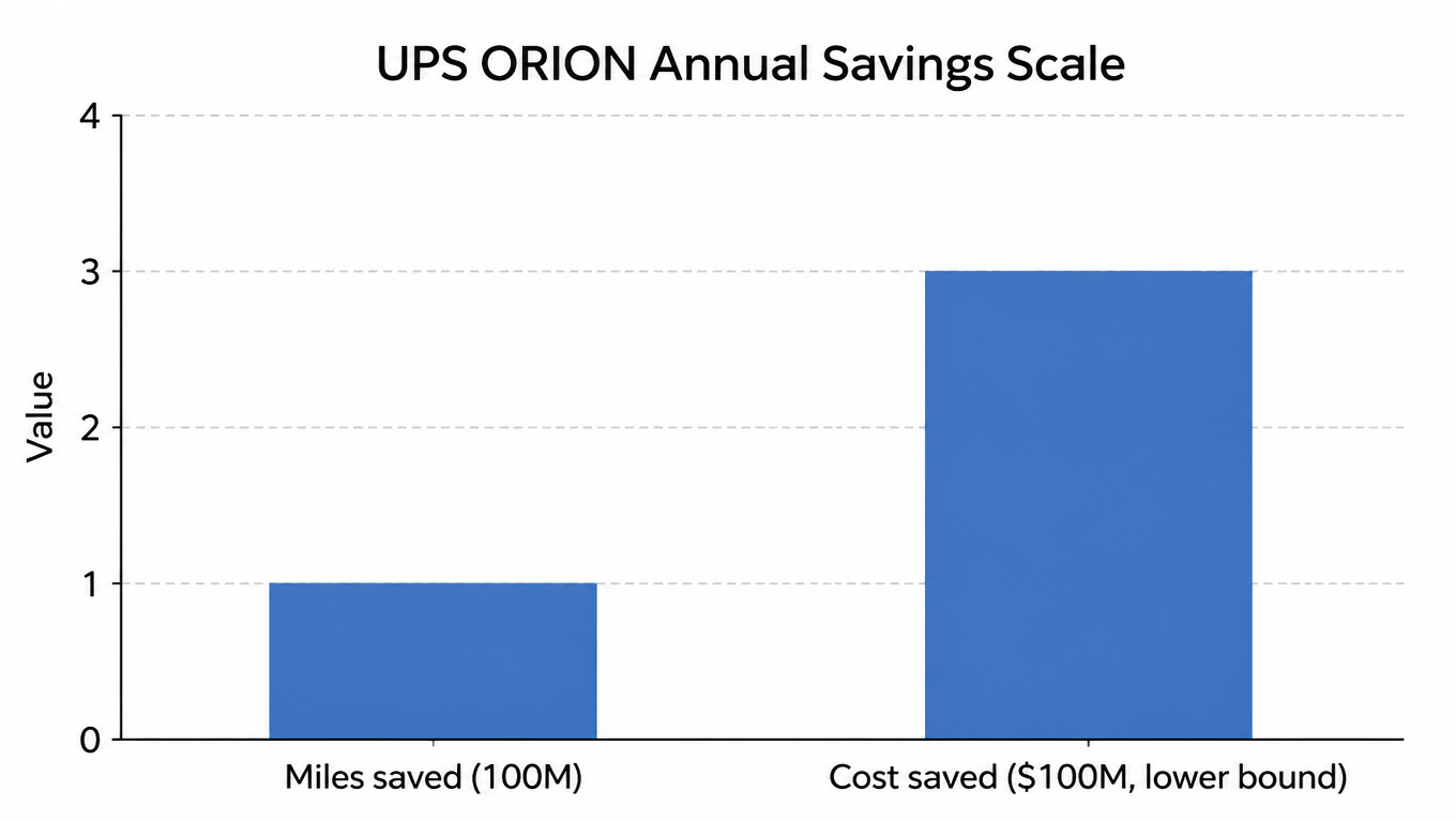 Bar chart of UPS ORION annual savings: 100 million miles saved and $300 million saved (lower bound)